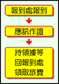 報到處報到、應訊作證、持領據等回報到處領取旅費