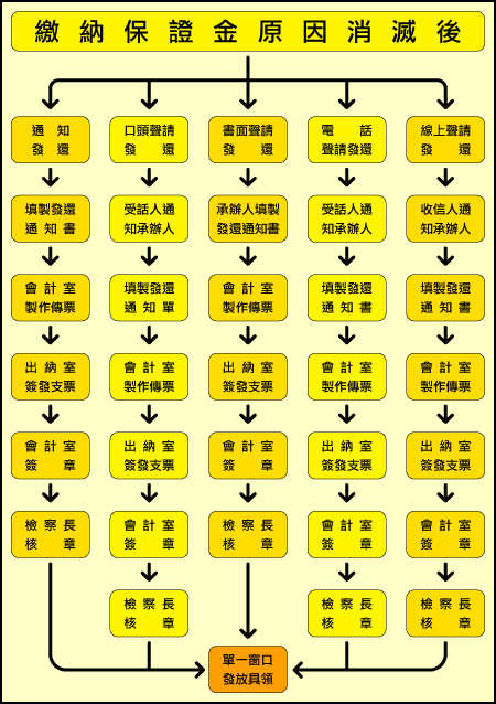 刑事保證金發還流程