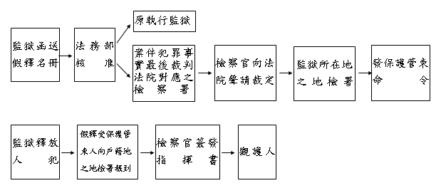 假釋中付保護管束受案流程