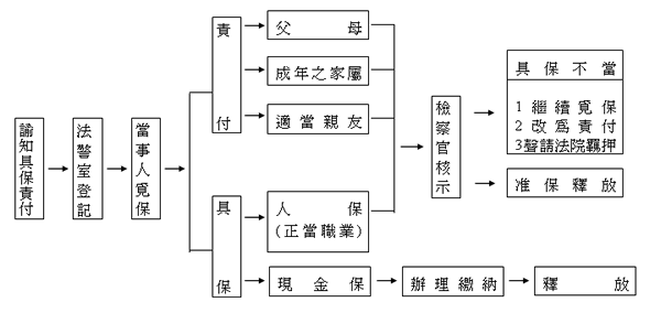 具保責付作業流程圖