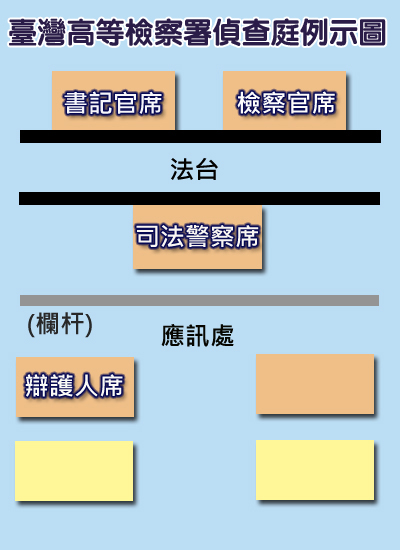偵查庭例示圖