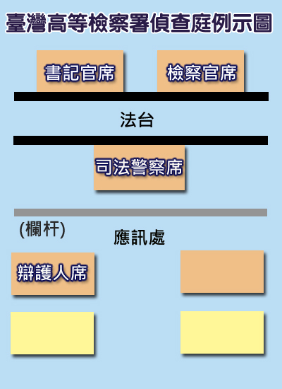 偵查庭例示圖