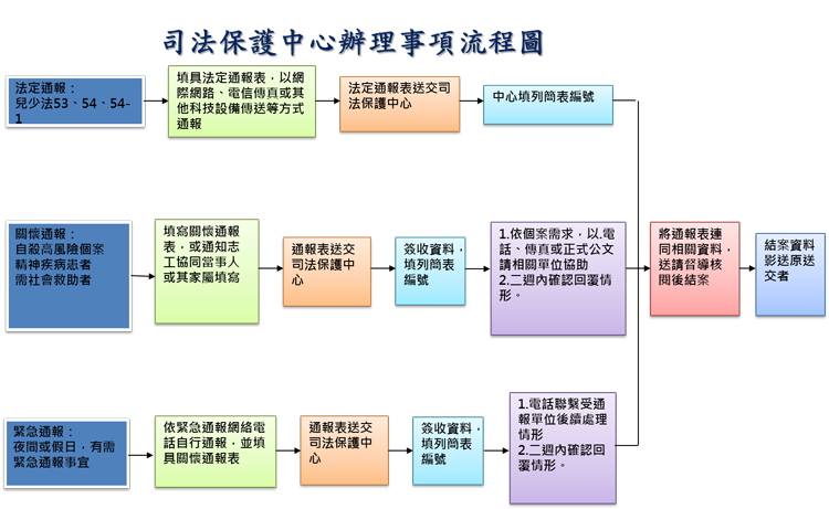 司法保護中心辦理事項流程圖