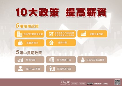 10大政策 提高薪資5項短期政策：公部門主動解決低薪、薪資水準列入政府採購、鼓勵企業加薪、薪資透明化、提高時薪。5項中長期政策：增加投資、提升人力素質、降低受薪階級負擔、加速產業升級、降低學用落差。