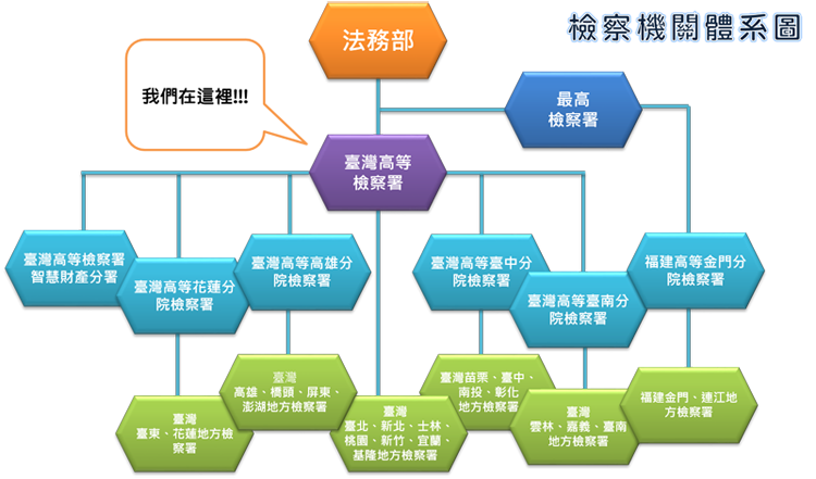 檢察機關體系圖