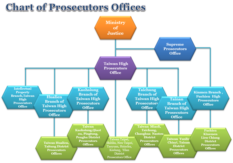 oranization chart of taiwan high prosecutors office